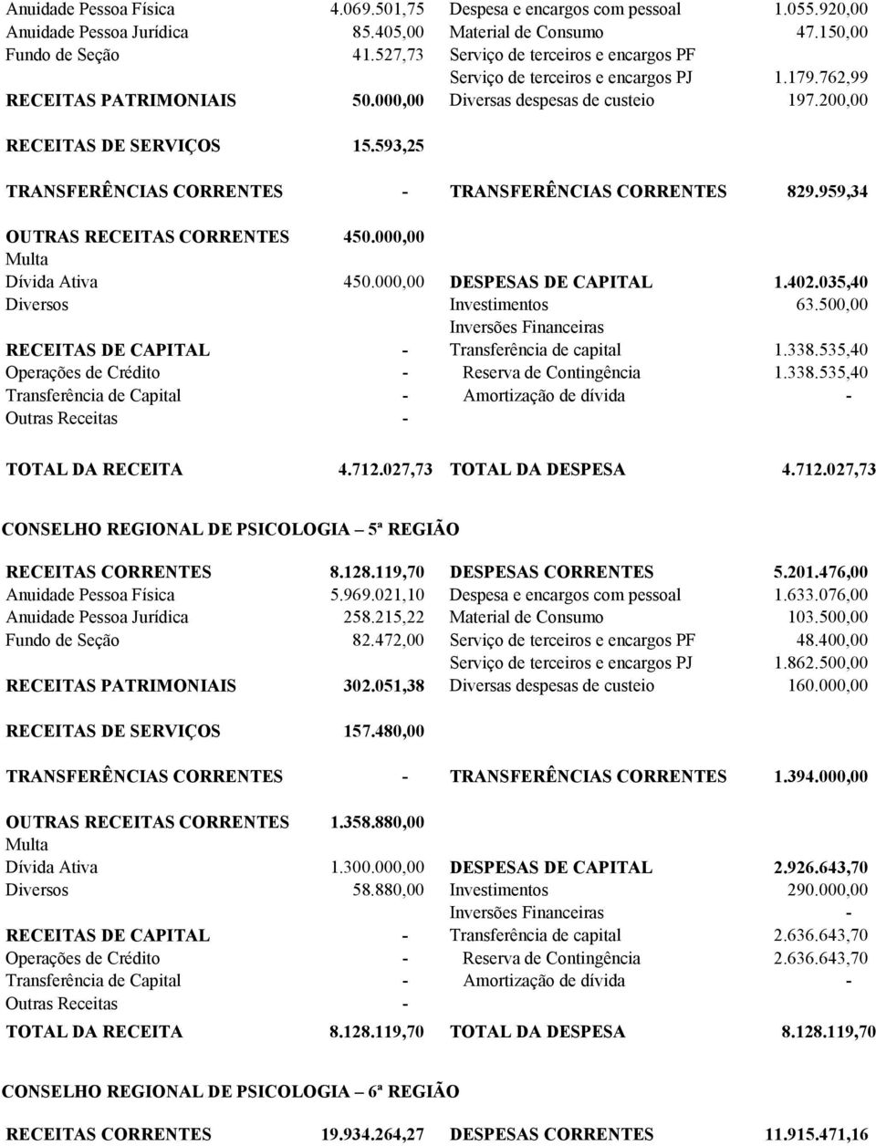 593,25 TRANSFERÊNCIAS CORRENTES - TRANSFERÊNCIAS CORRENTES 829.959,34 OUTRAS RECEITAS CORRENTES 450.000,00 Dívida Ativa 450.000,00 DESPESAS DE CAPITAL 1.402.035,40 Diversos Investimentos 63.