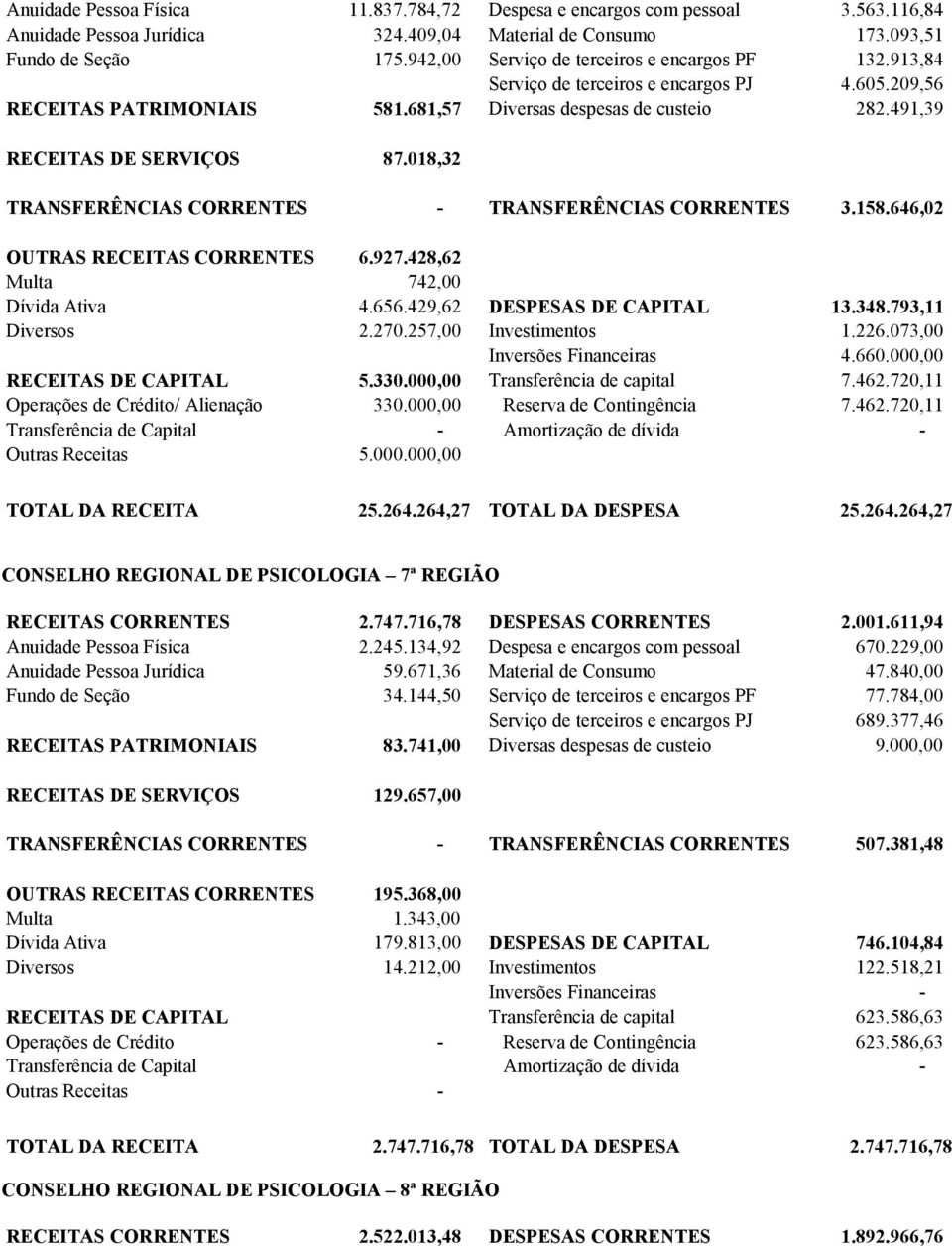 018,32 TRANSFERÊNCIAS CORRENTES - TRANSFERÊNCIAS CORRENTES 3.158.646,02 OUTRAS RECEITAS CORRENTES 6.927.428,62 742,00 Dívida Ativa 4.656.429,62 DESPESAS DE CAPITAL 13.348.793,11 Diversos 2.270.