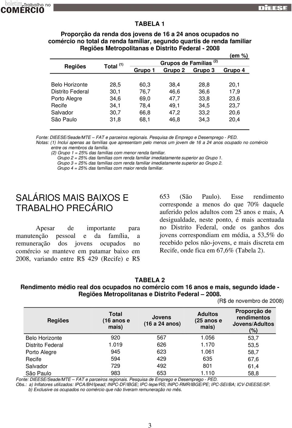 34,1 78,4 49,1 34,5 23,7 Salvador 30,7 66,8 47,2 33,2 20,6 São Paulo 31,8 68,1 46,8 34,3 20,4 Notas: (1) Inclui apenas as famílias que apresentam pelo menos um jovem de 16 a 24 anos ocupado no