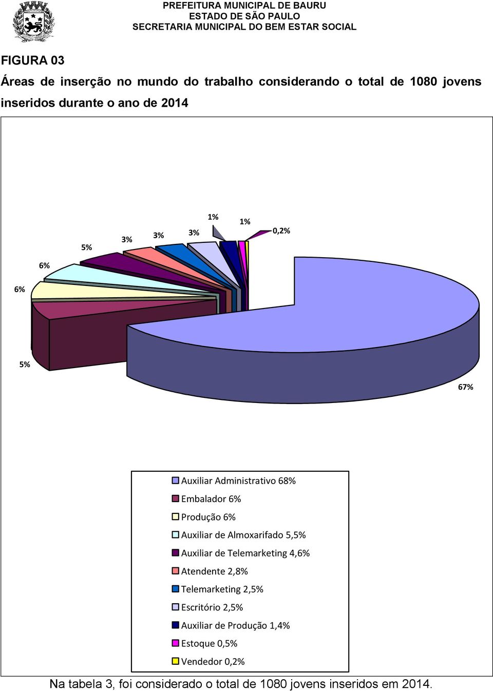 Almoxarifado 5,5% Auxiliar de Telemarketing 4,6% Atendente 2,8% Telemarketing 2,5% Escritório 2,5% Auxiliar