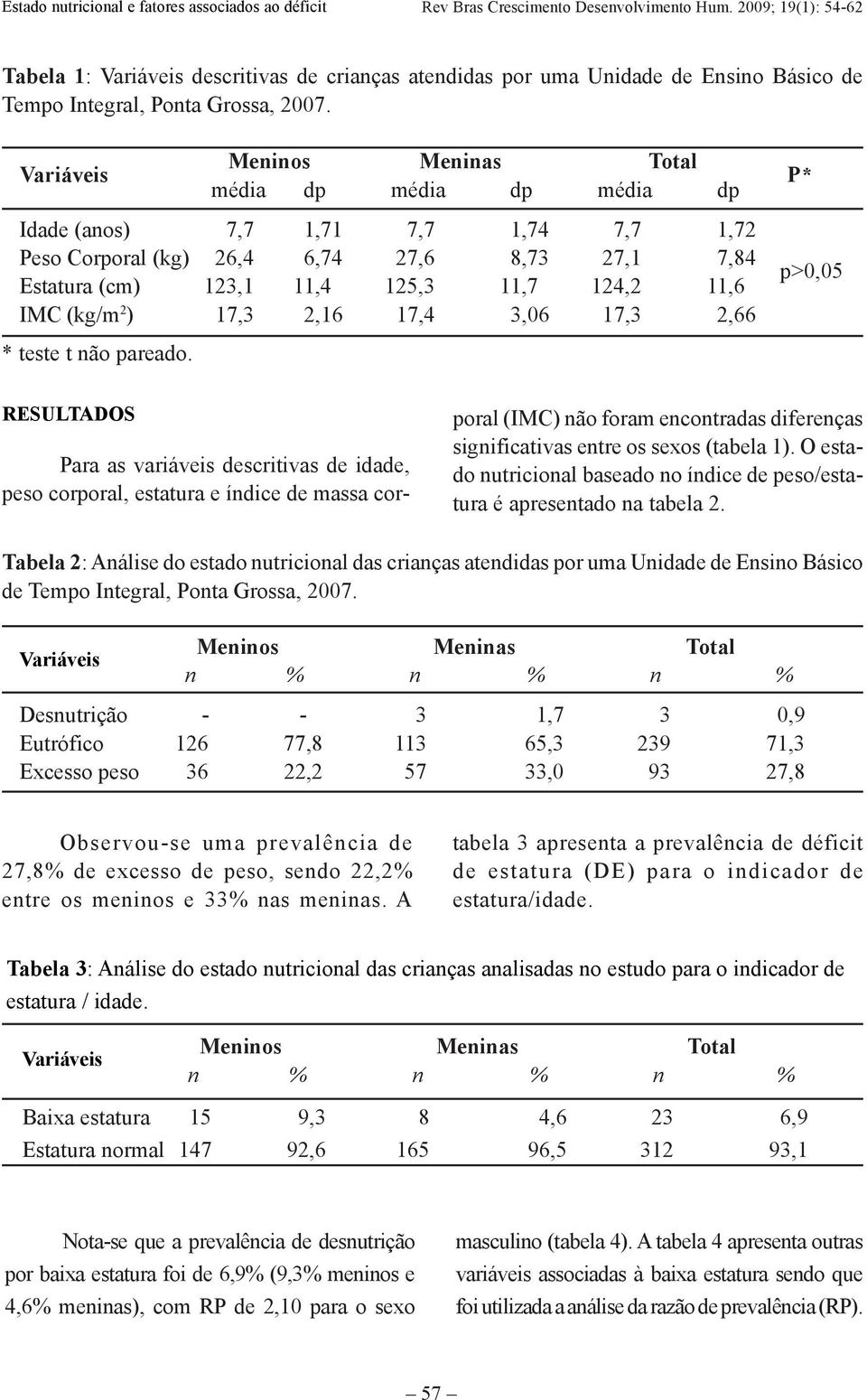 (kg/m 2 ) 17,3 2,16 17,4 3,06 17,3 2,66 * teste t não pareado.