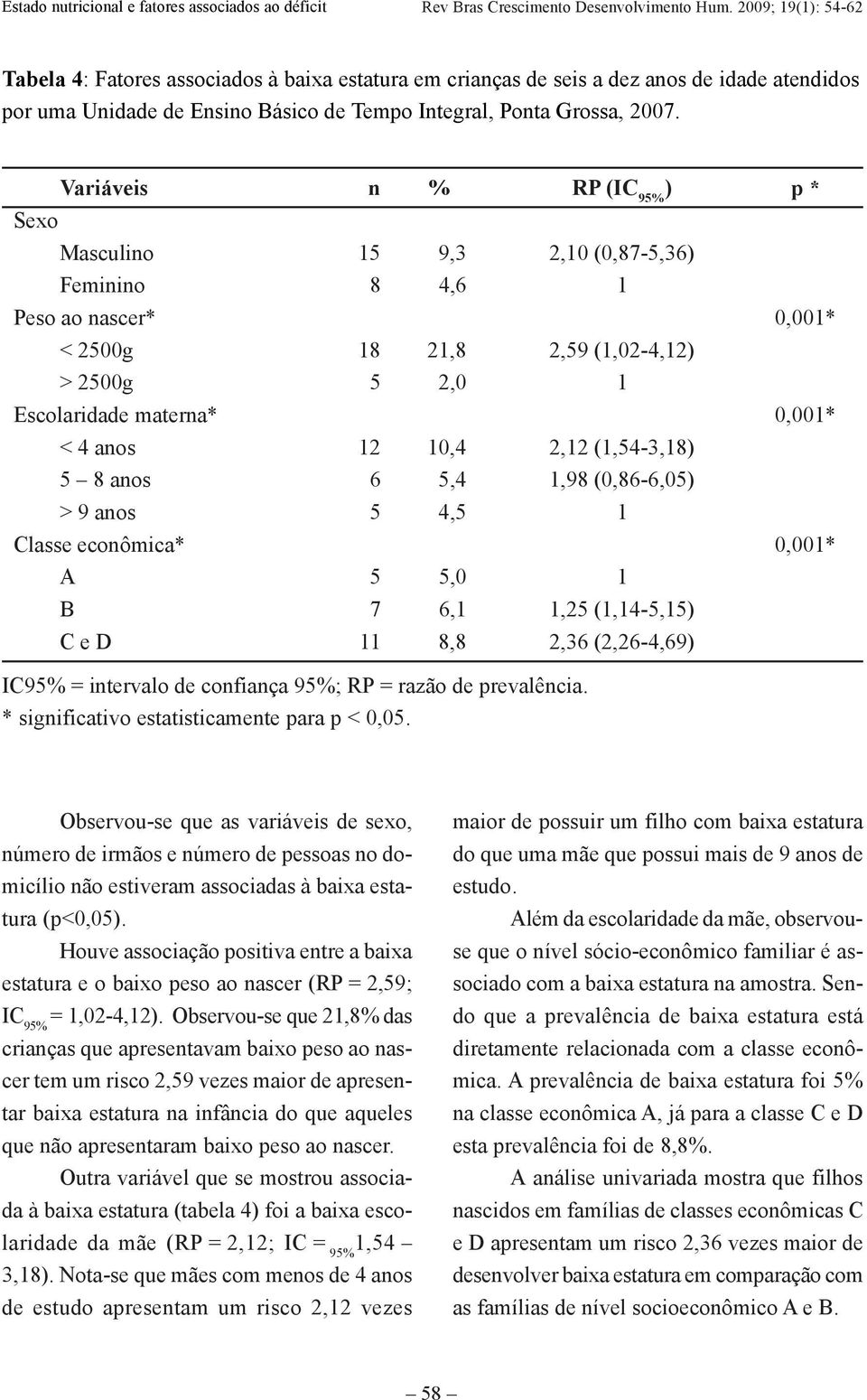 10,4 2,12 (1,54-3,18) 5 8 anos 6 5,4 1,98 (0,86-6,05) > 9 anos 5 4,5 1 Classe econômica* 0,001* A 5 5,0 1 B 7 6,1 1,25 (1,14-5,15) C e D 11 8,8 2,36 (2,26-4,69) IC95% = intervalo de confiança 95%; RP