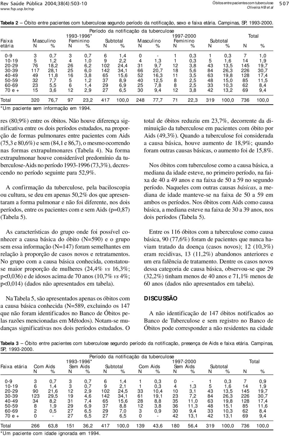 1993-1996* 1997-2000 Total Faixa Masculino Feminino Subtotal Masculino Feminino Subtotal etária N % N % N % N % N % N % N % 0-9 3 0,7 3 0,7 6 1,4 0-1 0,3 1 0,3 7 1,0 10-19 5 1,2 4 1,0 9 2,2 4 1,3 1