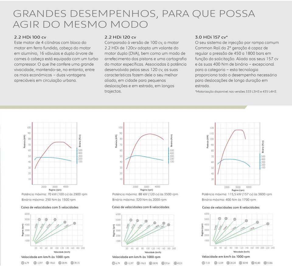 O que lhe confere uma grande vivacidade, mantendo-se, no entanto, entre os mais económicos duas vantagens apreciáveis em circulação urbana. 2.2 HDi 120 cv Comparado à versão de 100 cv, o motor 2.