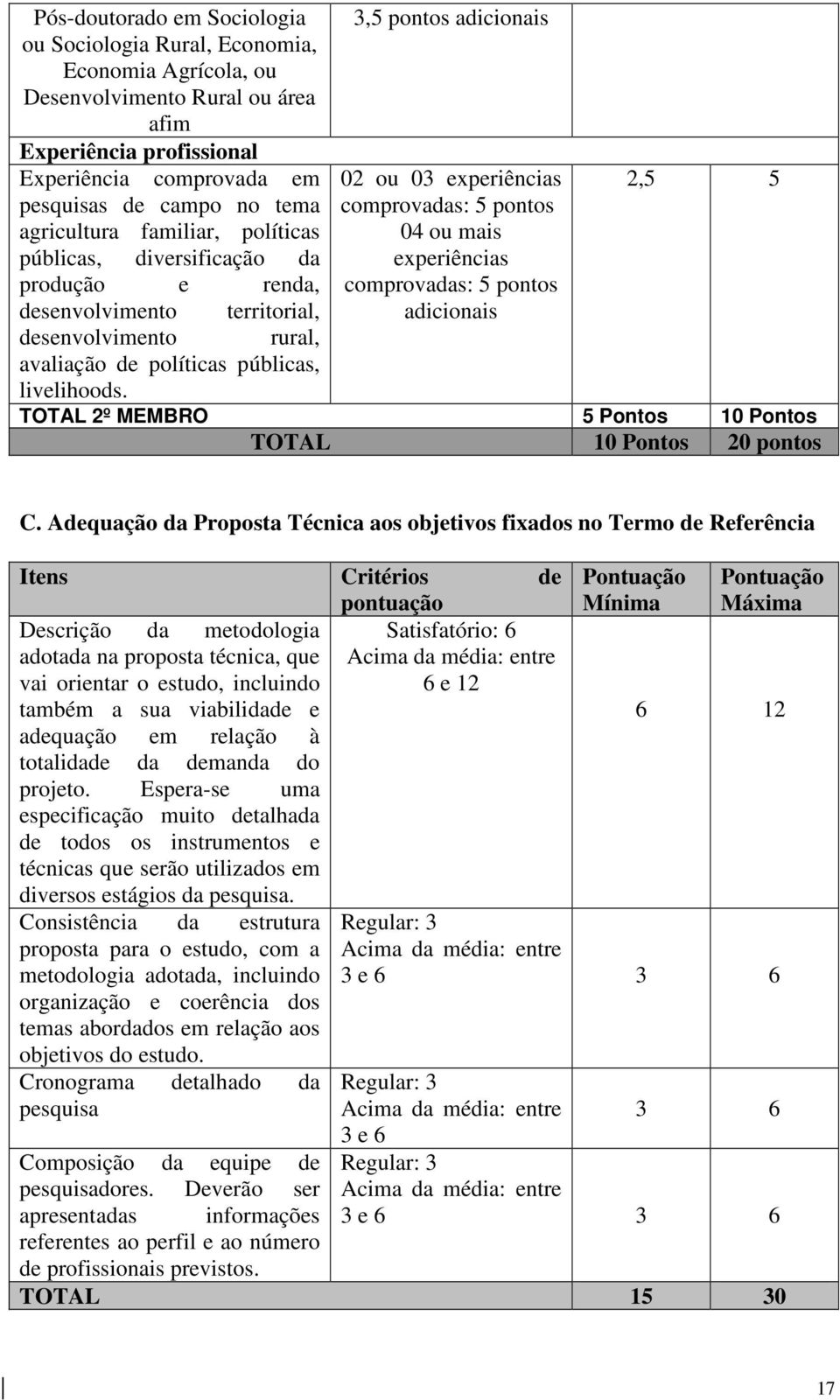 experiências comprovadas: 5 pontos 04 ou mais experiências comprovadas: 5 pontos adicionais 2,5 5 livelihoods. TOTAL 2º MEMBRO 5 Pontos 10 Pontos TOTAL 10 Pontos 20 pontos C.