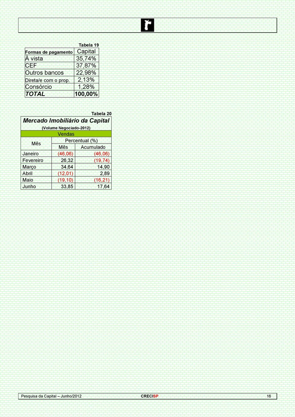 Negociado-2012) Vendas Mês Percentual (%) Mês Acumulado Janeiro (46,06) (46,06) Fevereiro 26,32