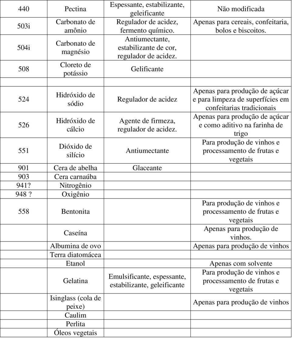 524 526 551 Hidróxido de sódio Hidróxido de cálcio Dióxido de silício Regulador de acidez Agente de firmeza, regulador de acidez. Antiumectante 901 Cera de abelha Glaceante 903 Cera carnaúba 941?