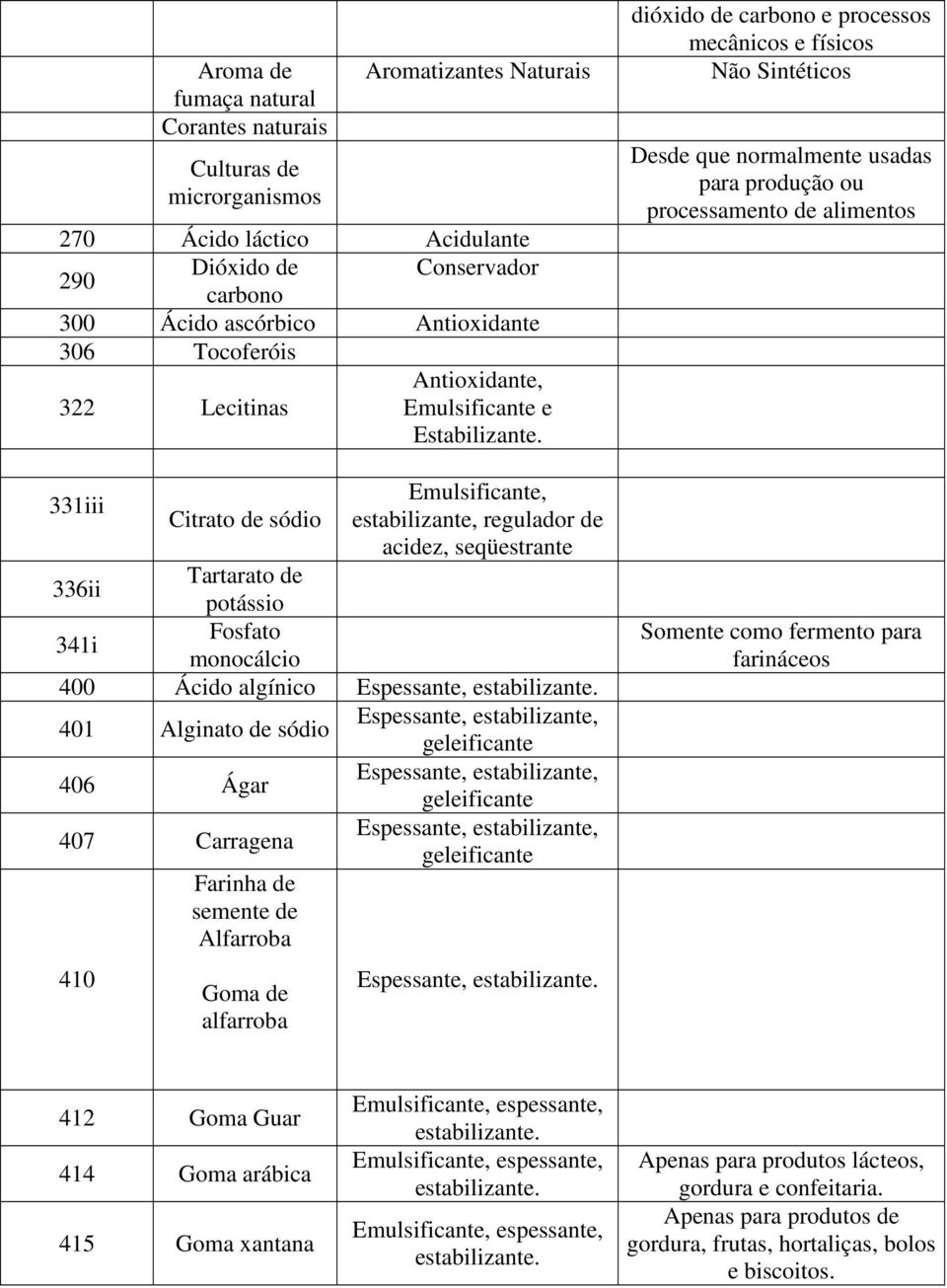 331iii Emulsificante, Citrato de sódio estabilizante, regulador de acidez, seqüestrante 336ii Tartarato de potássio 341i Fosfato monocálcio 400 Ácido algínico Espessante, estabilizante.