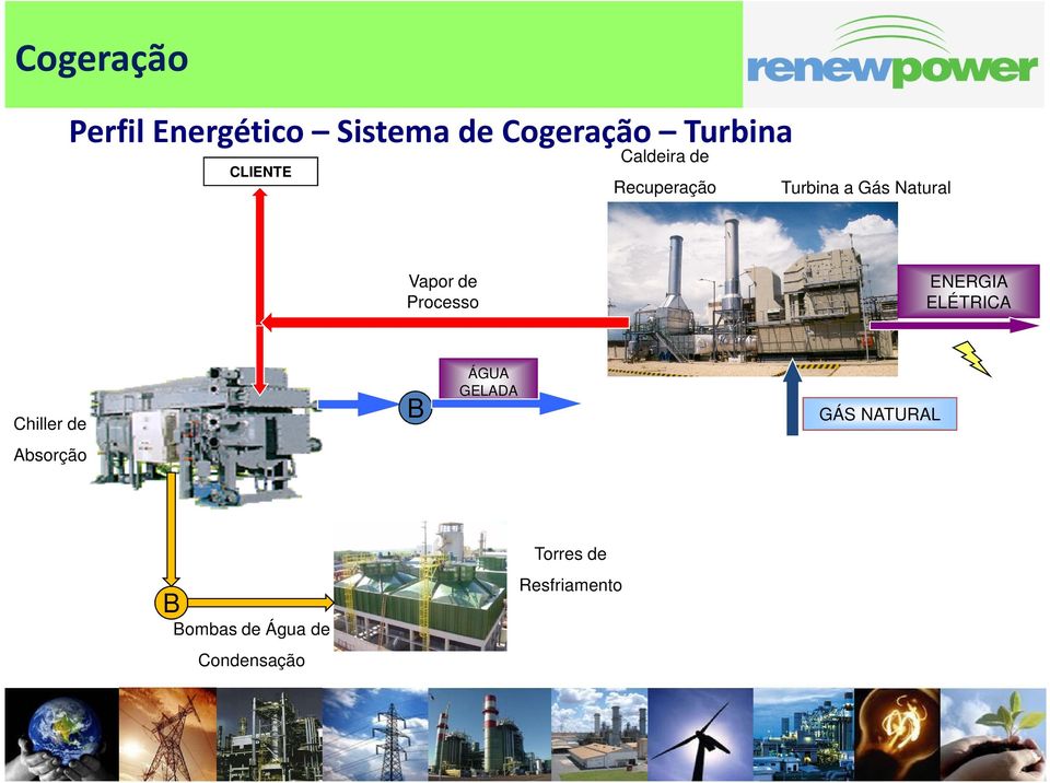 Processo ENERGIA ELÉTRICA Chiller de B ÁGUA GELADA GÁS