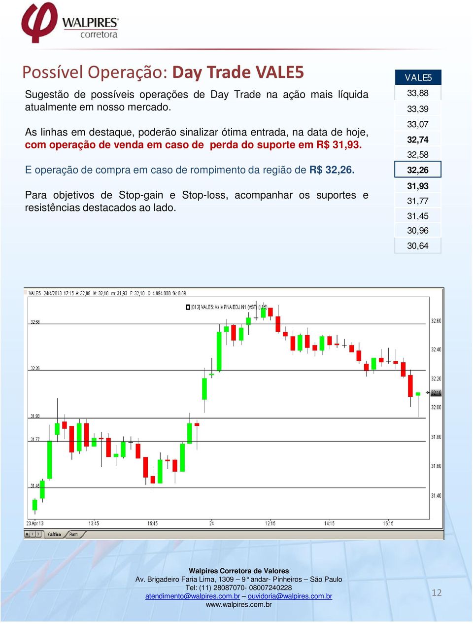 E operação de compra em caso de rompimento da região de R$ 32,26.