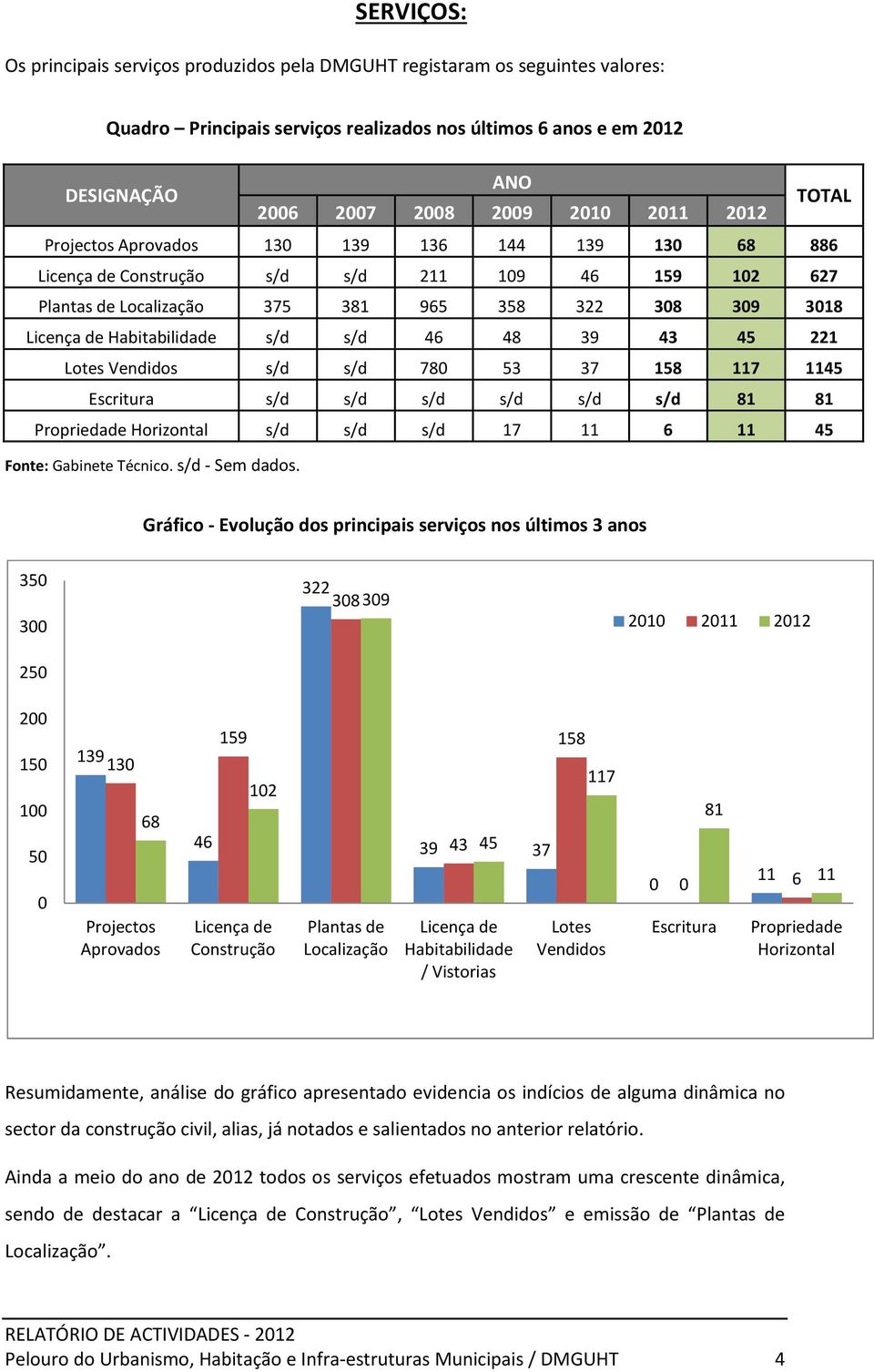 Habitabilidade s/d s/d 46 48 39 43 45 221 Lotes Vendidos s/d s/d 780 53 37 158 117 1145 Escritura s/d s/d s/d s/d s/d s/d 81 81 Propriedade Horizontal s/d s/d s/d 17 11 6 11 45 Fonte: Gabinete