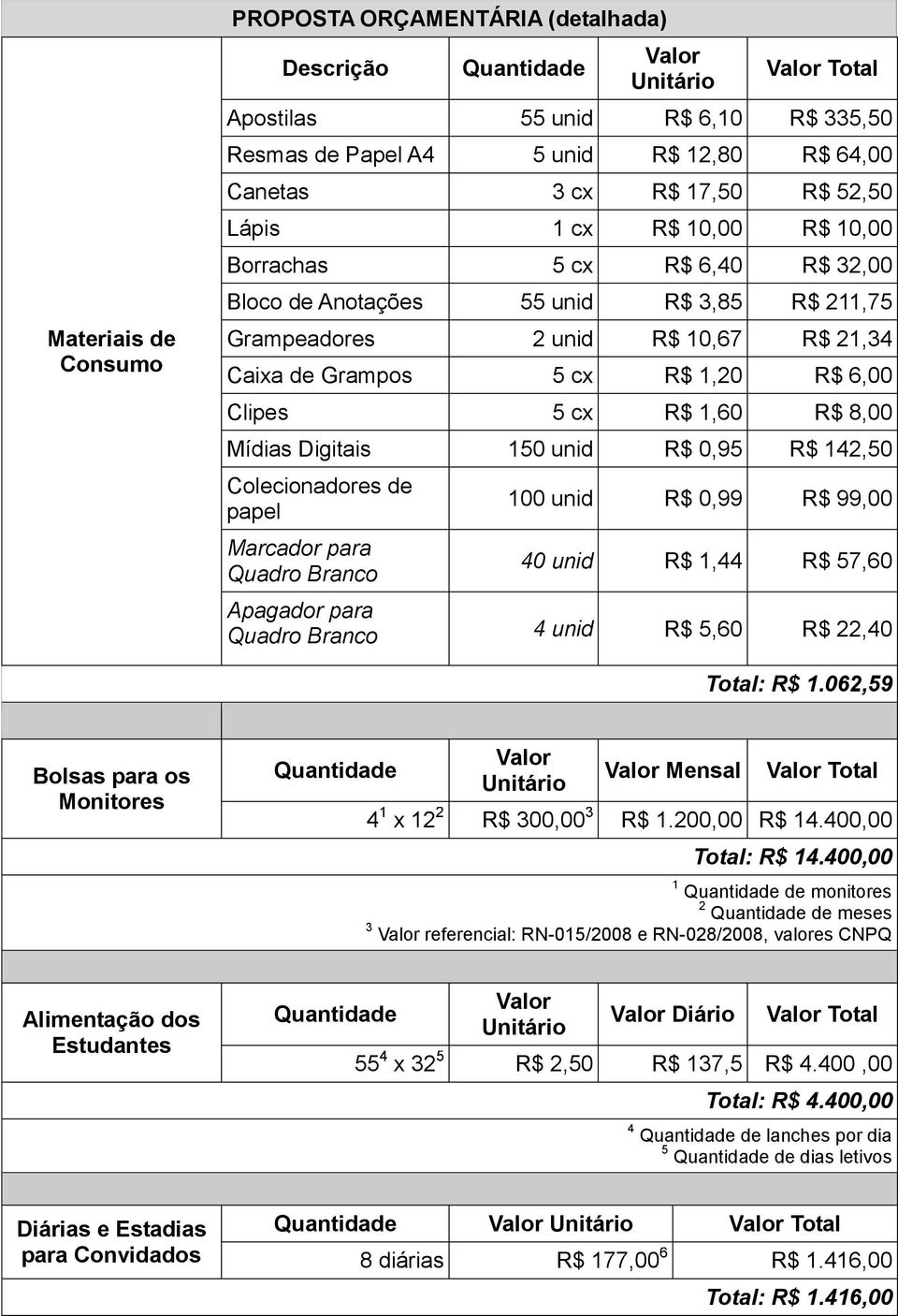 Clipes 5 cx R$ 1,60 R$ 8,00 Mídias Digitais 150 unid R$ 0,95 R$ 142,50 Colecionadores de papel Marcador para Quadro Branco 100 unid R$ 0,99 R$ 99,00 40 unid R$ 1,44 R$ 57,60 Apagador para Quadro