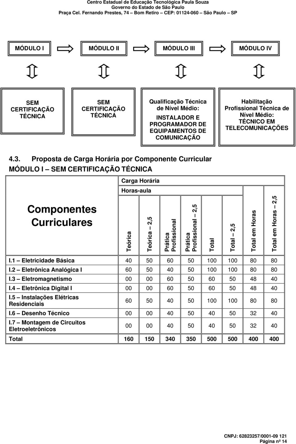 Proposta de Carga Horária por Componente Curricular MÓDULO I SEM CERTIFICAÇÃO TÉCNICA Carga Horária Horas-aula Componentes Curriculares Teórica Teórica 2,5 Prática Profissional Prática Profissional