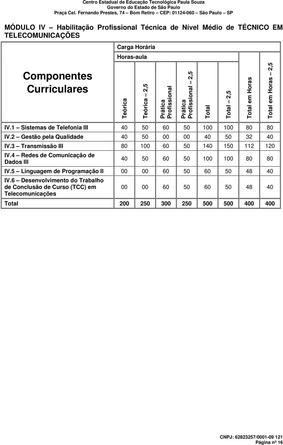 2 Gestão pela Qualidade 40 50 00 00 40 50 32 40 IV.3 Transmissão III 80 100 60 50 140 150 112 120 IV.4 Redes de Comunicação de Dados III 40 50 60 50 100 100 80 80 IV.