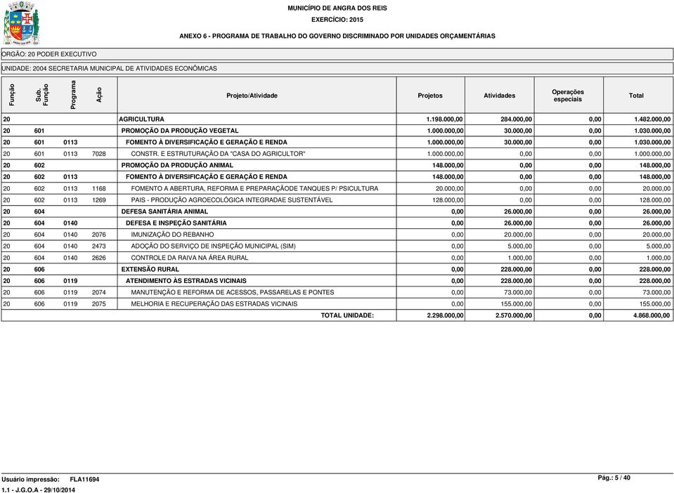 00 148.00 20 602 0113 FOMENTO À DIVERSIFICAÇÃO E GERAÇÃO E RENDA 148.00 148.00 20 602 0113 1168 FOMENTO A ABERTURA, REFORMA E PREPARAÇÃODE TANQUES P/ PSICULTURA 20.00 20.00 20 602 0113 1269 PAIS - PRODUÇÃO AGROECOLÓGICA INTEGRADAE SUSTENTÁVEL 128.