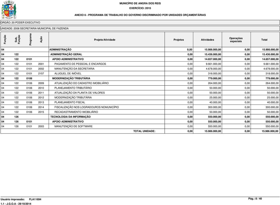 00 04 122 0106 MODERNIZAÇÃO TRIBUTÁRIA 779.00 779.00 04 122 0106 2009 ATUALIZAÇÃO DO CADASTRO IMOBILIÁRIO 264.00 264.00 04 122 0106 2010 PLANEJAMENTO TRIBUTÁRIO 50.00 50.