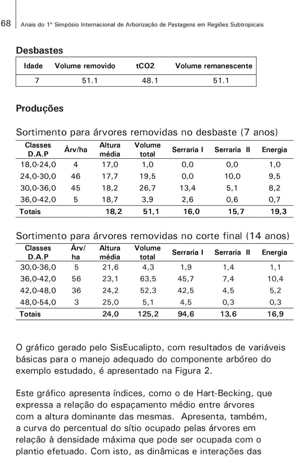 P Árv/ha Altura média Volume total Serraria I Serraria II Energia 18,0-24,0 4 17,0 1,0 0,0 0,0 1,0 24,0-30,0 46 17,7 19,5 0,0 10,0 9,5 30,0-36,0 45 18,2 26,7 13,4 5,1 8,2 36,0-42,0 5 18,7 3,9 2,6 0,6