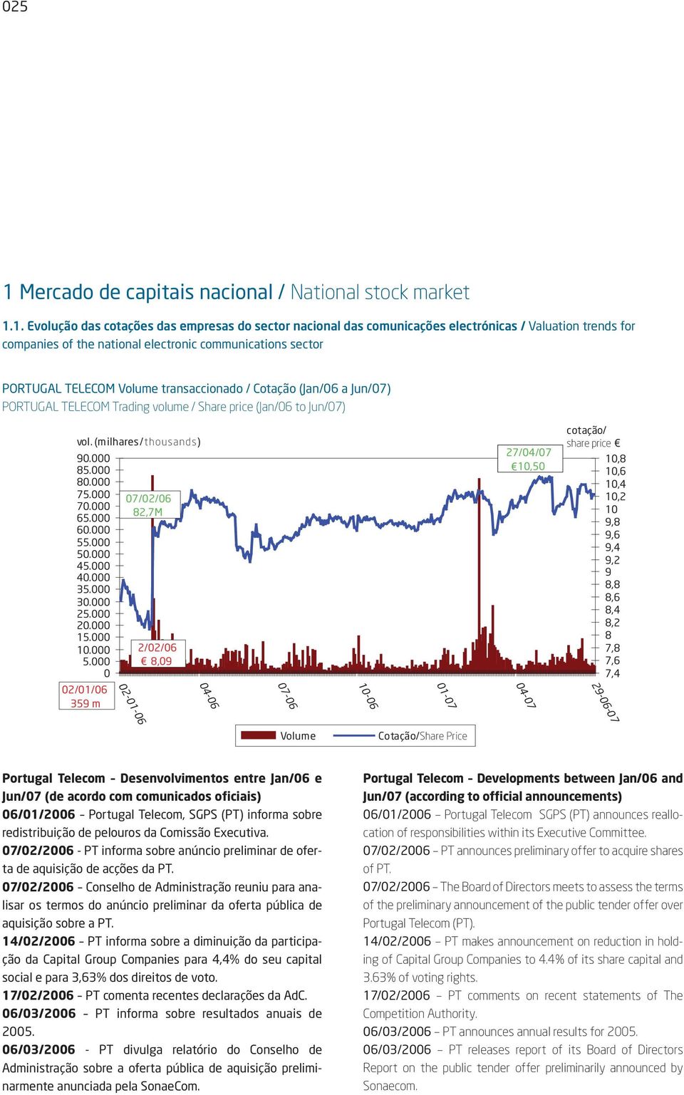 1. Evolução das cotações das empresas do sector nacional das comunicações electrónicas / Valuation trends for companies of the national electronic communications sector PORTUGAL TELECOM Volume