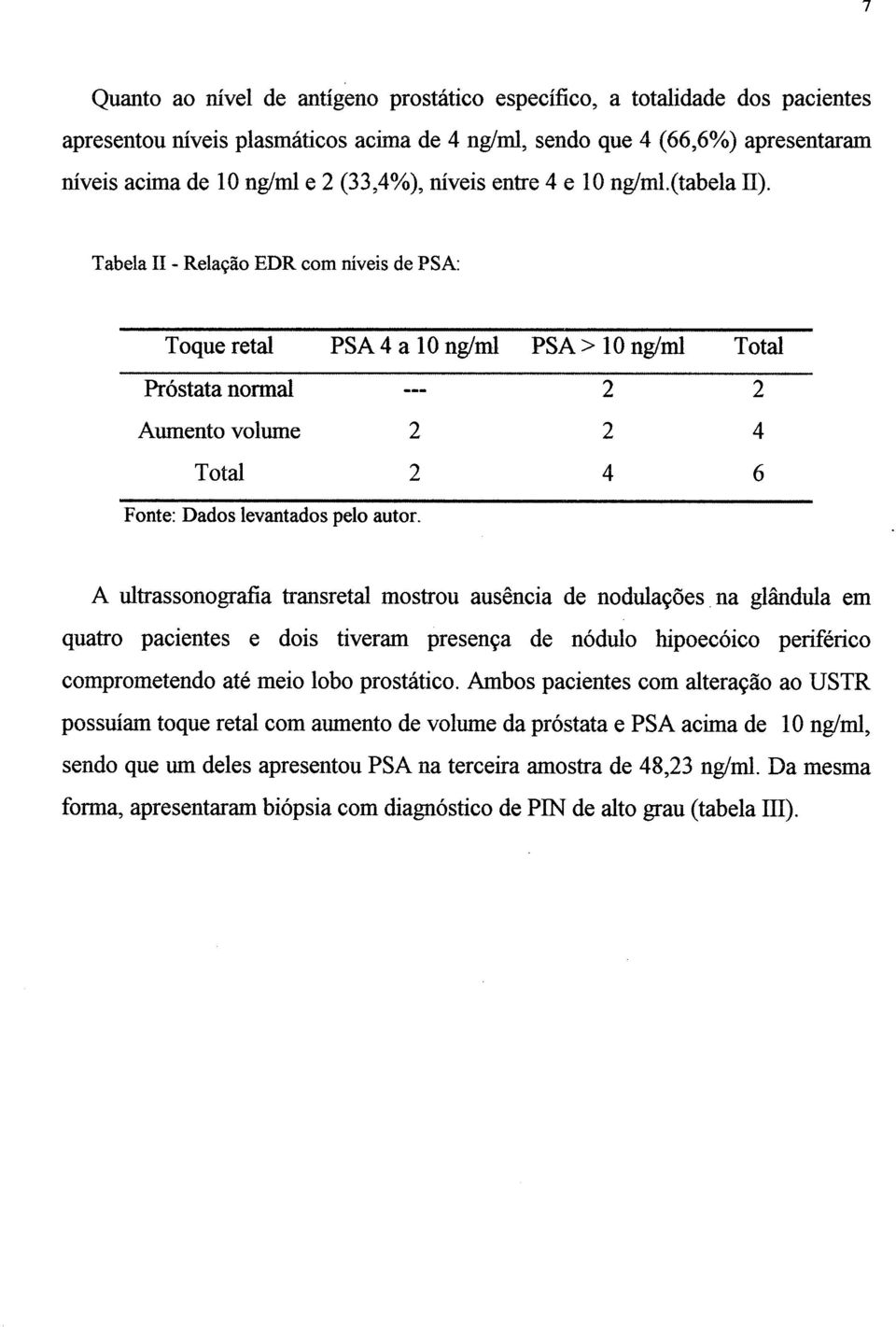 Tabela II - Relação EDR com níveis de PSA: Toque retal PSA 4 a 10 ng/ml PSA > 10 ng/ml Total Próstata normal --- ll A A T2 2 Aumento Volume 2 2 4 Total 2 4 6 Ponte: Dados levantados pelo autor.