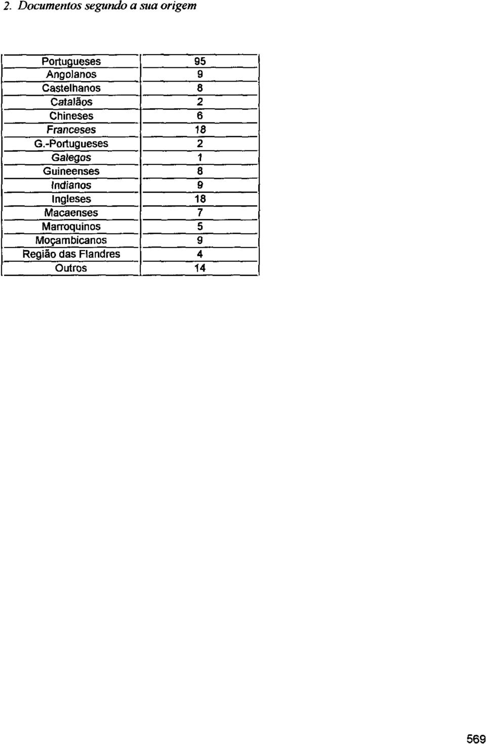 -Portugueses 2 Galegas 1 Guineenses 8 Indianas 9 Ingleses 18