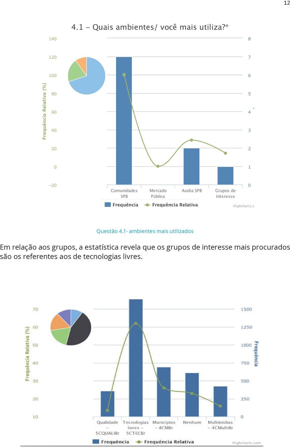 Mercado Público Avalia SPB Grupos de Interesse 0 Frequência Frequência Relativa Highcharts.