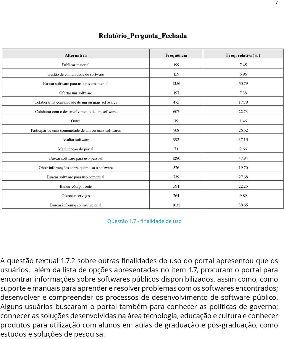 52 Avaliar software 992 37.15 Manutenção do portal 71 2.66 Buscar software para uso pessoal 1280 47.94 Obter informações sobre quem usa o software 526 19.70 Buscar software para uso comercial 739 27.