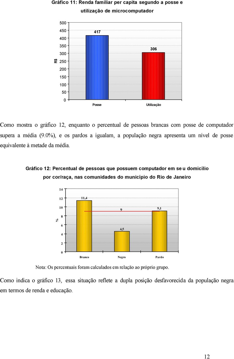 Gráfico 12: Percentual de pessoas que possuem computador em se u domicílio por cor/raça, nas comunidades do município do Rio de Janeiro 14 12 11,4 1 8 6 4 9 4,5 9,1 2 Branco Negro