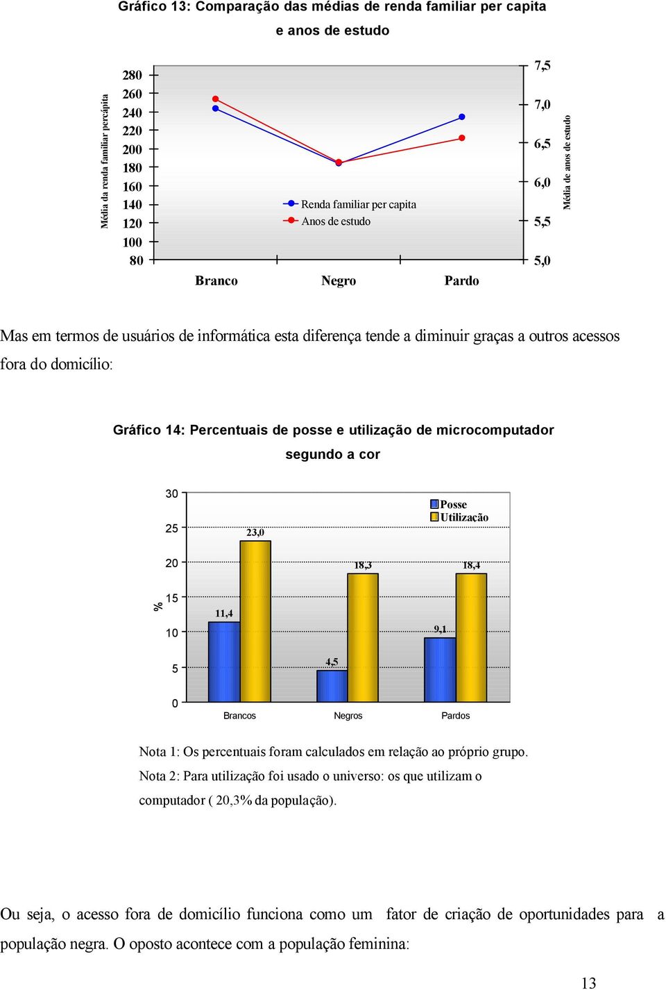 e utilização de microcomputador segundo a cor 3 25 23, Posse Utilização 2 18,3 18,4 15 1 11,4 9,1 5 4,5 Brancos Negros Pardos Nota 1: Os percentuais foram calculados em relação ao próprio grupo.