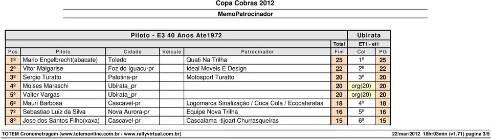 20 6º Mauri Barbosa Cascavel-pr Logomarca Sinalização / Coca a / Ecocataratas 18 4º 18 7º Sebastiao Luiz da Silva Nova Aurora-pr Equipe Nova