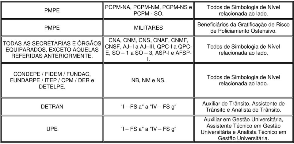 Beneficiários da Gratificação de Risco de Policiamento Ostensivo. CONDEPE / FIDEM / FUNDAC, FUNDARPE / ITEP / CPM / DER e DETELPE. NB, NM e NS.