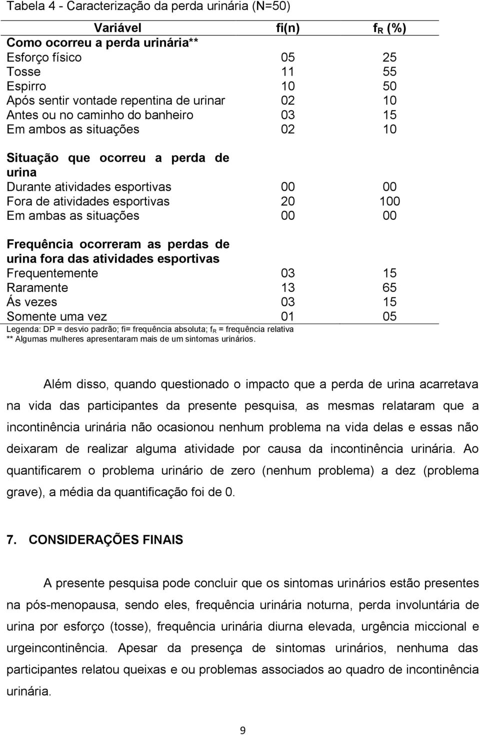 00 00 Frequência ocorreram as perdas de urina fora das atividades esportivas Frequentemente 03 15 Raramente 13 65 Ás vezes 03 15 Somente uma vez 01 05 Legenda: DP = desvio padrão; fi= frequência