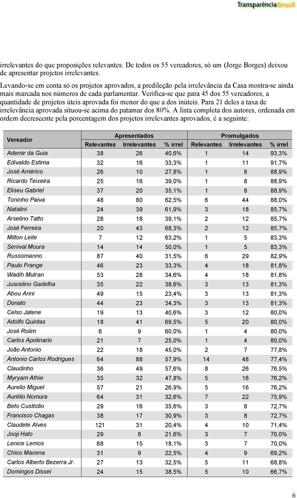 Verifica-se que para 45 dos 55 vereadores, a quantidade de projetos úteis aprovada foi menor do que a dos inúteis. Para 21 deles a taxa de irrelevância aprovada situou-se acima do patamar dos 80%.