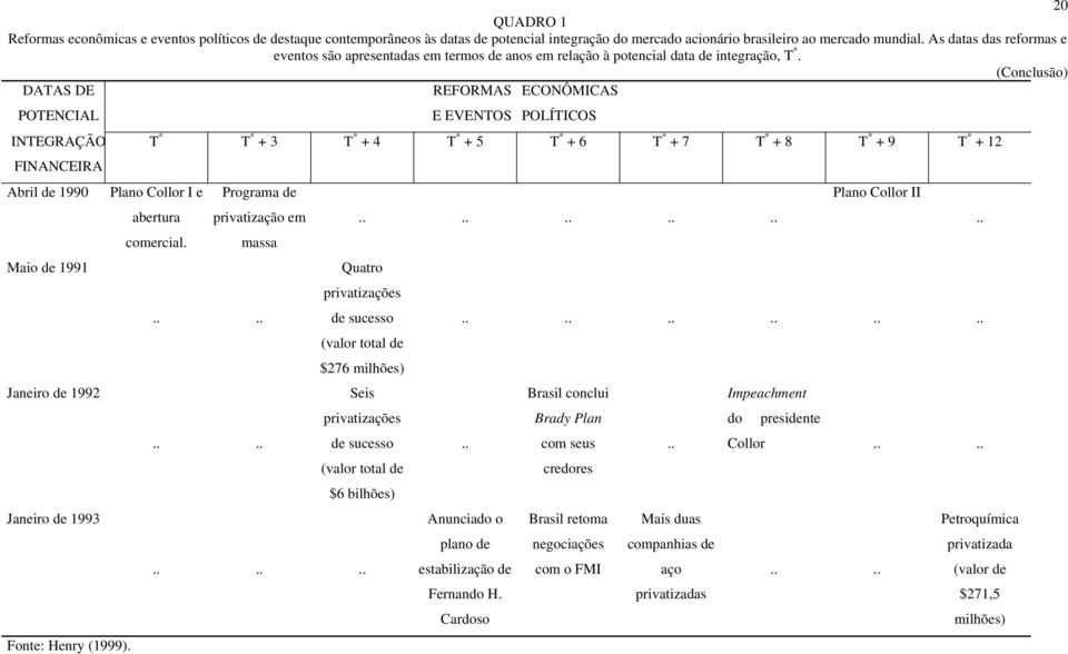 (Conclusão) DATAS DE REFORMAS ECONÔMICAS POTENCIAL INTEGRAÇÃO FINANCEIRA Abrl de 1990 Mao de 1991 Janero de 1992 Janero de 1993 Fonte: Henry (1999).