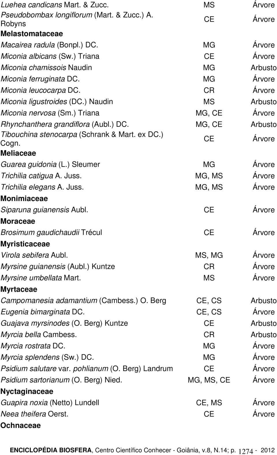 ) Triana MG, CE Árvore Rhynchanthera grandiflora (Aubl.) DC. MG, CE Arbusto Tibouchina stenocarpa (Schrank & Mart. ex DC.) Cogn. CE Árvore Meliaceae Guarea guidonia (L.