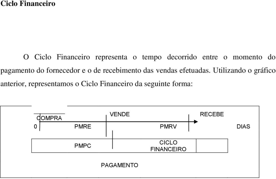 Utilizando o gráfico anterior, representamos o Ciclo Financeiro da