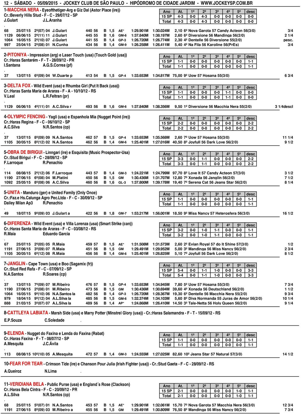 56(3/0) 3/4 1129 06/06/15 2º(11) 11 JGulart 445 55 B 1,6 GM-6 1:37840M 1:38197M 2,60 6º Diversione 56 Mandinga 56(2/0) 2 1/4 1064 16/05/15 2º(10) 07 JGulart 441 55 B 1,4 GP-3 1:26720M 1:26774M 2,30