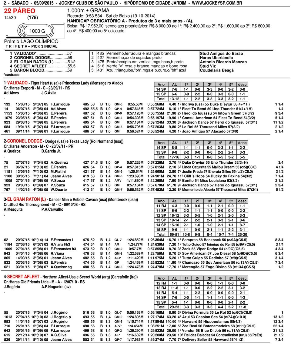 4º; R$ 400,00 ao 5º colocado 1 VALIDADO* 57 1 485 Vermelho,ferradura e mangas brancas Stud Amigos do Barão 2 CORONEL DODGE58 2 427 Vermelho,az de espadas preto Haras Uberlândia 3 EL GRAN RATON (L)