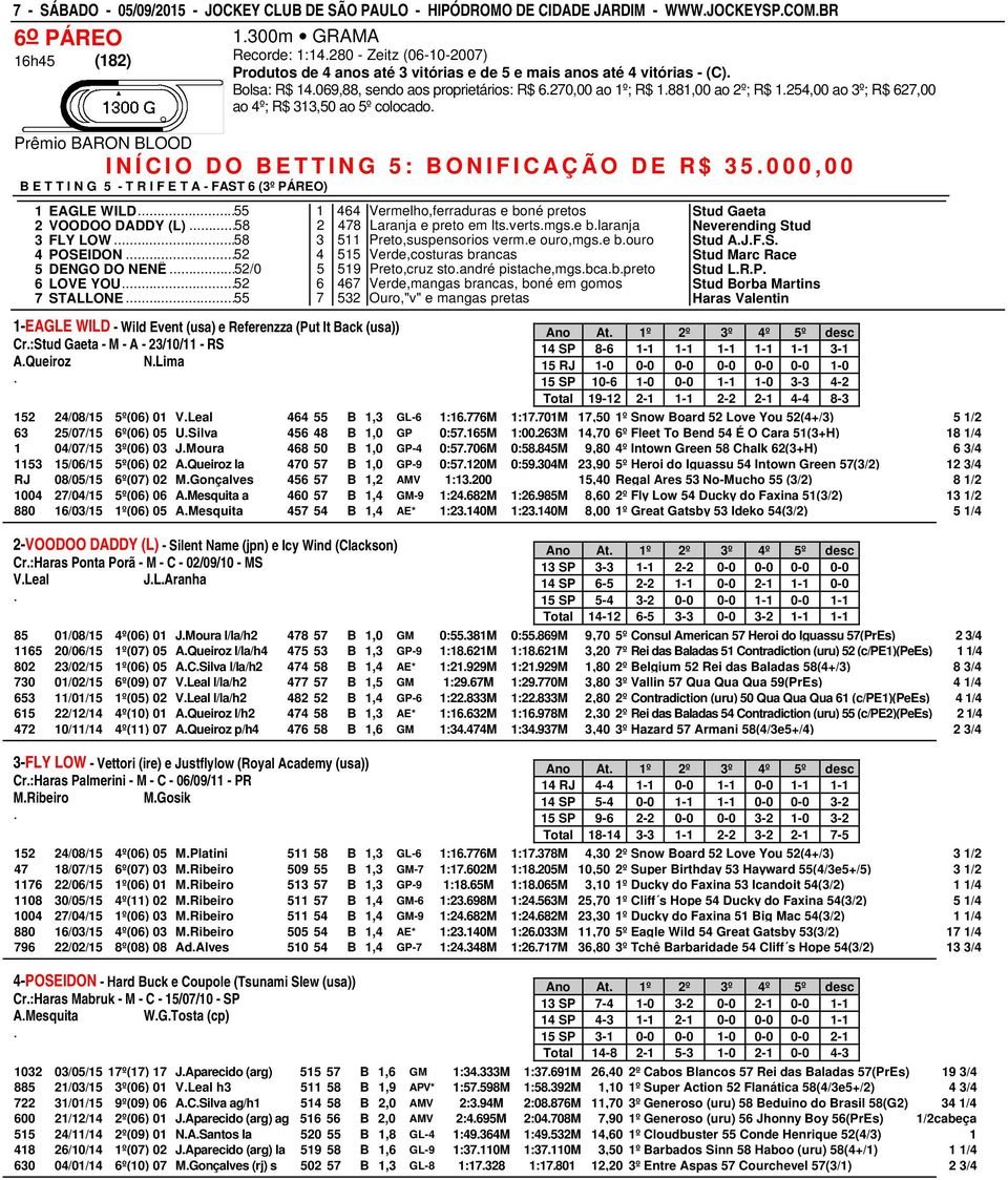 BARON BLOOD INÍCIO DO BETTING 5: BONIFICAÇÃO DE R$ 35000,00 B E T T I N G 5 - T R I F E T A - FAST 6 (3º PÁREO) 1 EAGLE WILD55 1 464 Vermelho,ferraduras e boné pretos Stud Gaeta 2 VOODOO DADDY (L) 58