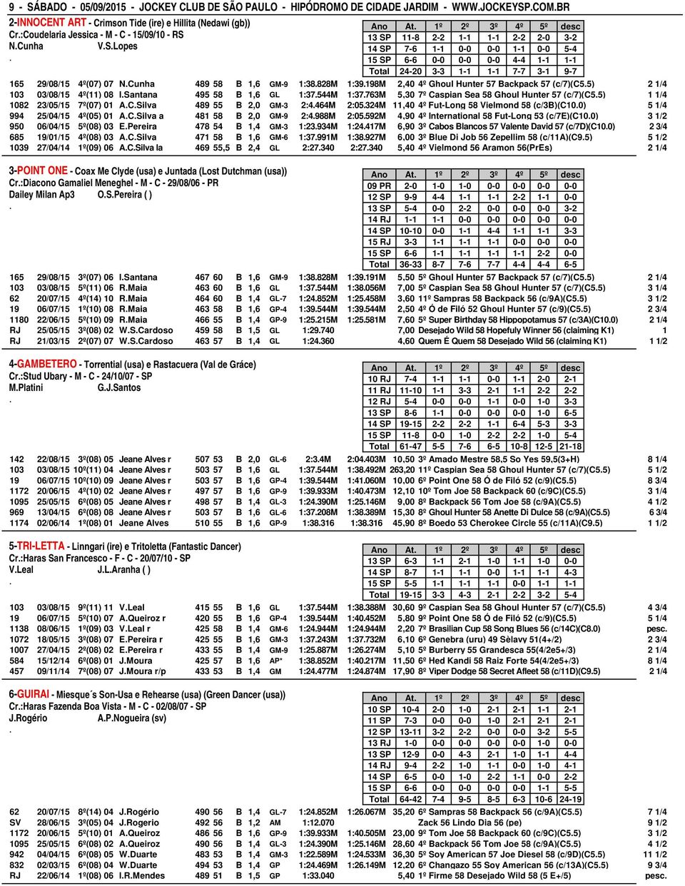 1,6 GM-9 1:38828M 1:39198M 2,40 4º Ghoul Hunter 57 Backpack 57 (c/7)(c55) 2 1/4 103 03/08/15 4º(11) 08 ISantana 495 58 B 1,6 GL 1:37544M 1:37763M 5,30 7º Caspian Sea 58 Ghoul Hunter 57 (c/7)(c55) 1