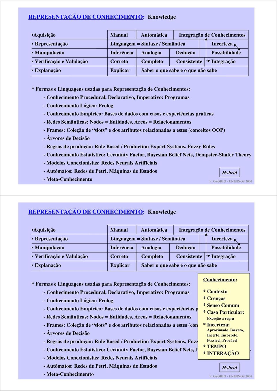 Conhecimento rocedural, Declarativo, Imperativo: rogramas - Conhecimento Lógico: rolog - Conhecimento Empírico: Bases de dados com casos e experiências práticas - Redes Semânticas: Nodos = Entidades,