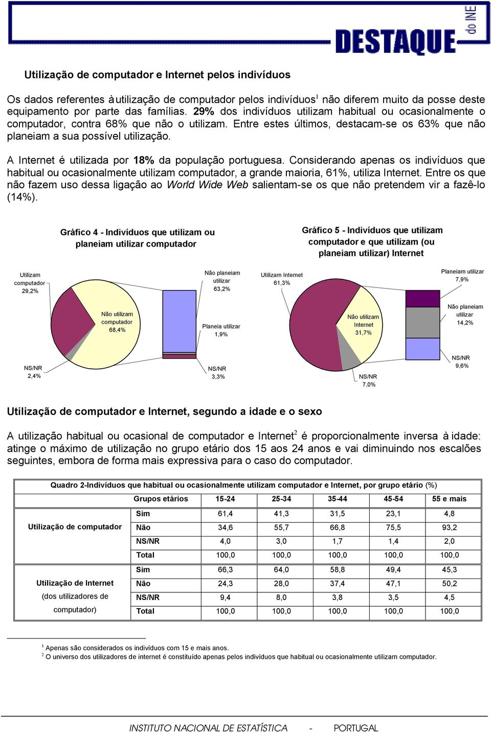 A Internet é utilizada por 18% da população portuguesa. Considerando apenas os indivíduos que habitual ou ocasionalmente utilizam, a grande maioria, 61%, utiliza Internet.