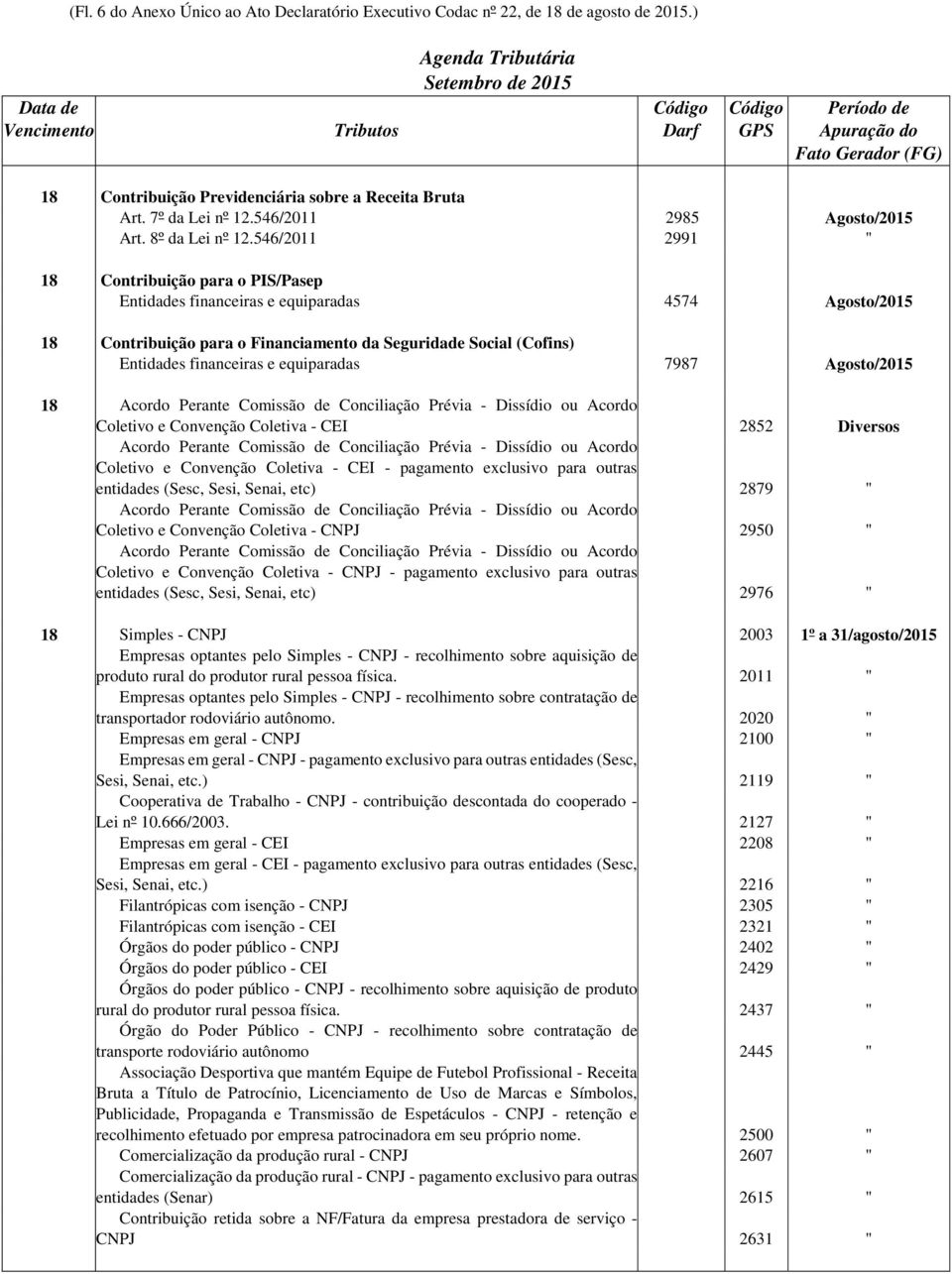 546/2011 2991 " 18 Contribuição para o PIS/Pasep Entidades financeiras e equiparadas 4574 Agosto/2015 18 Contribuição para o Financiamento da Seguridade Social (Cofins) Entidades financeiras e