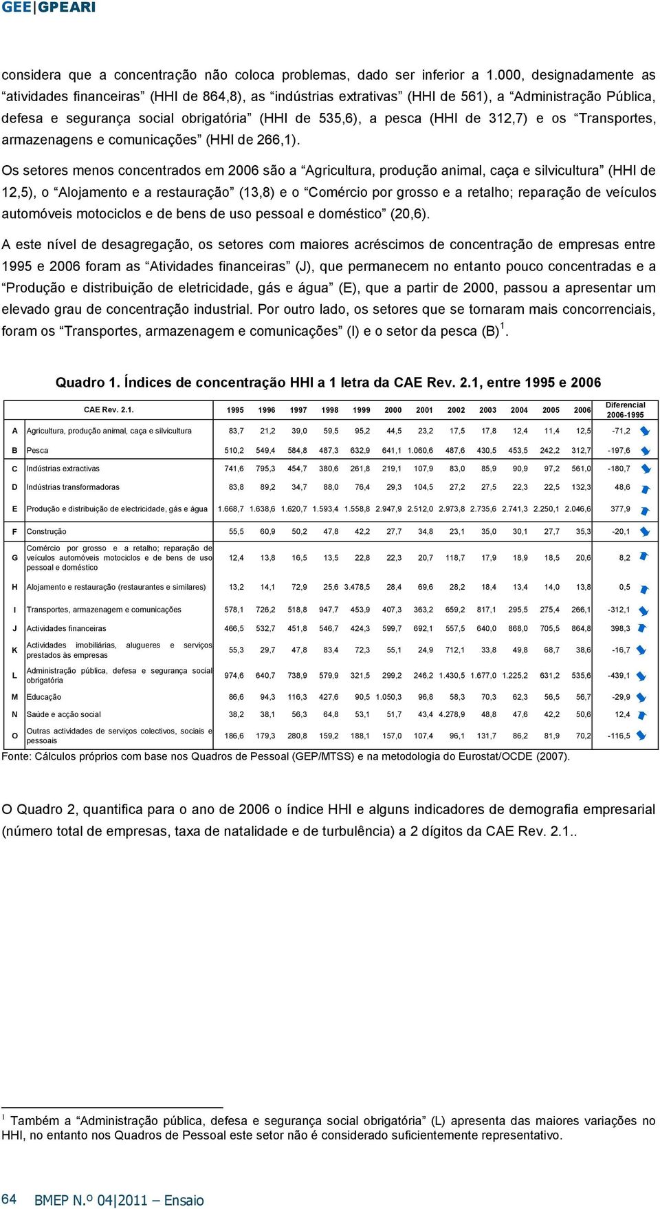 Transportes, armazenagens e comuncações (HHI de 266,1).