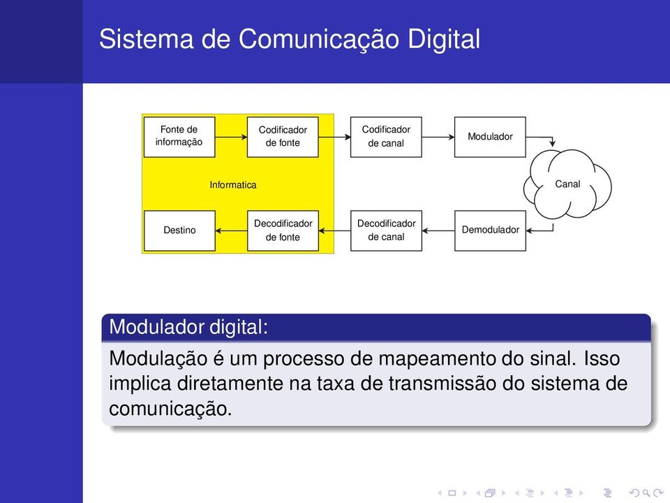 digital: Modulação é um processo de mapeamento do sinal.