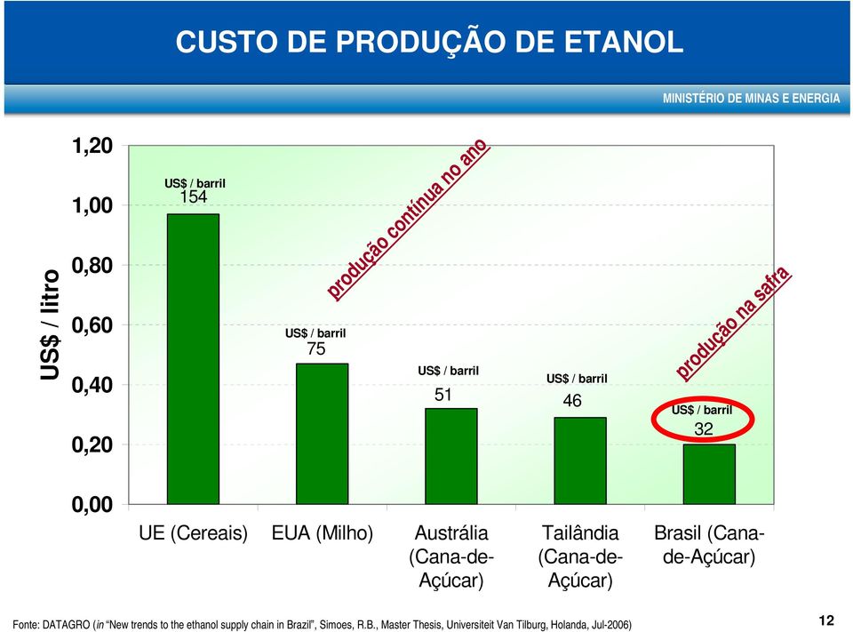 Austrália (Cana-de- Açúcar) Tailândia (Cana-de- Açúcar) Brasil (Canade-Açúcar) Fonte: DATAGRO (in New trends to