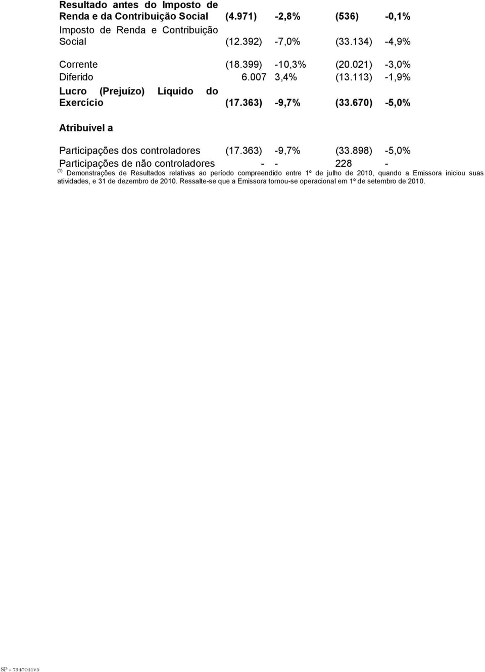 670) -5,0% Atribuível a Participações dos controladores (17.363) -9,7% (33.