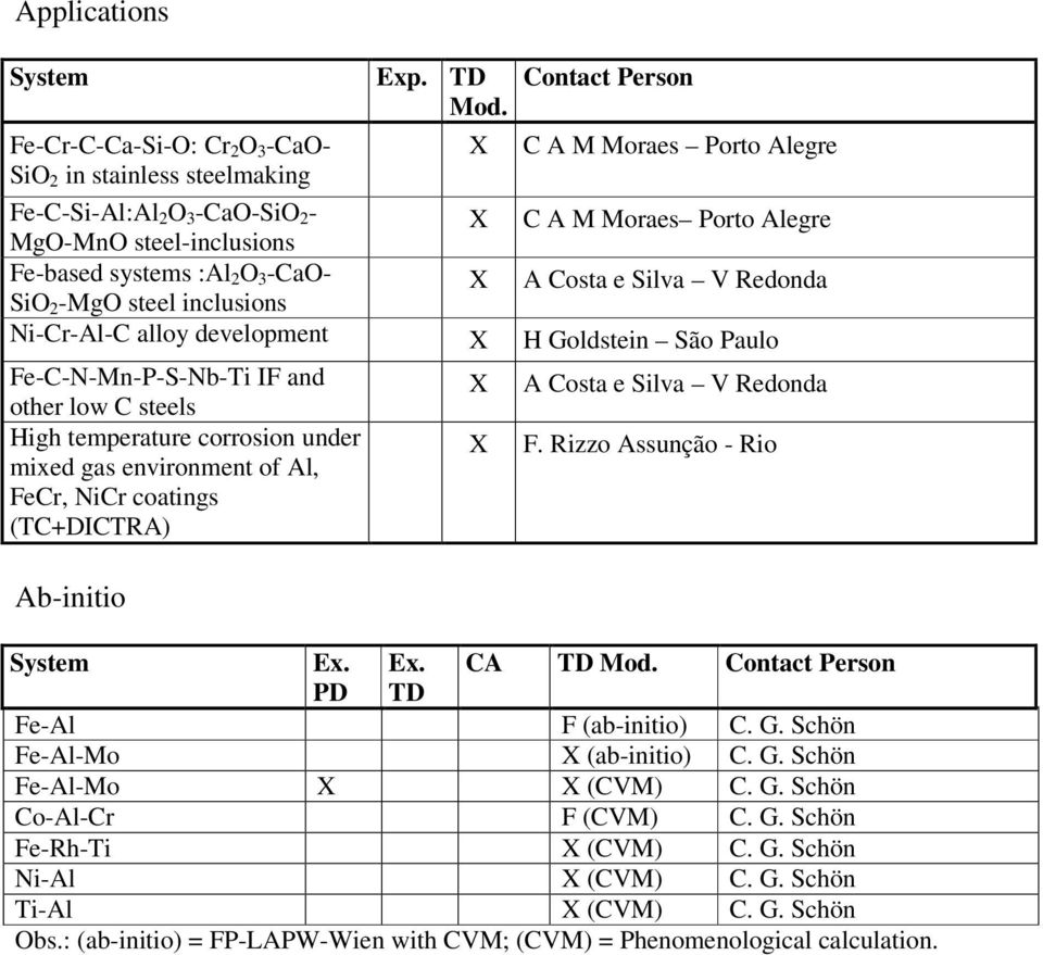 Fe-based systems :Al 2 O 3 -CaO- SiO 2 -MgO steel inclusions X A Costa e Silva V Redonda Ni-Cr-Al-C alloy development X H Goldstein São Paulo Fe-C-N-Mn-P-S-Nb-Ti IF and other low C steels High