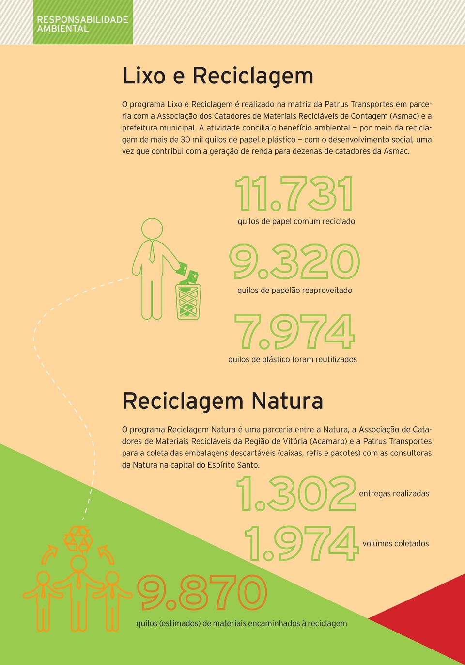 A atividade concilia o benefício ambiental por meio da reciclagem de mais de 30 mil quilos de papel e plástico com o desenvolvimento social, uma vez que contribui com a geração de renda para dezenas