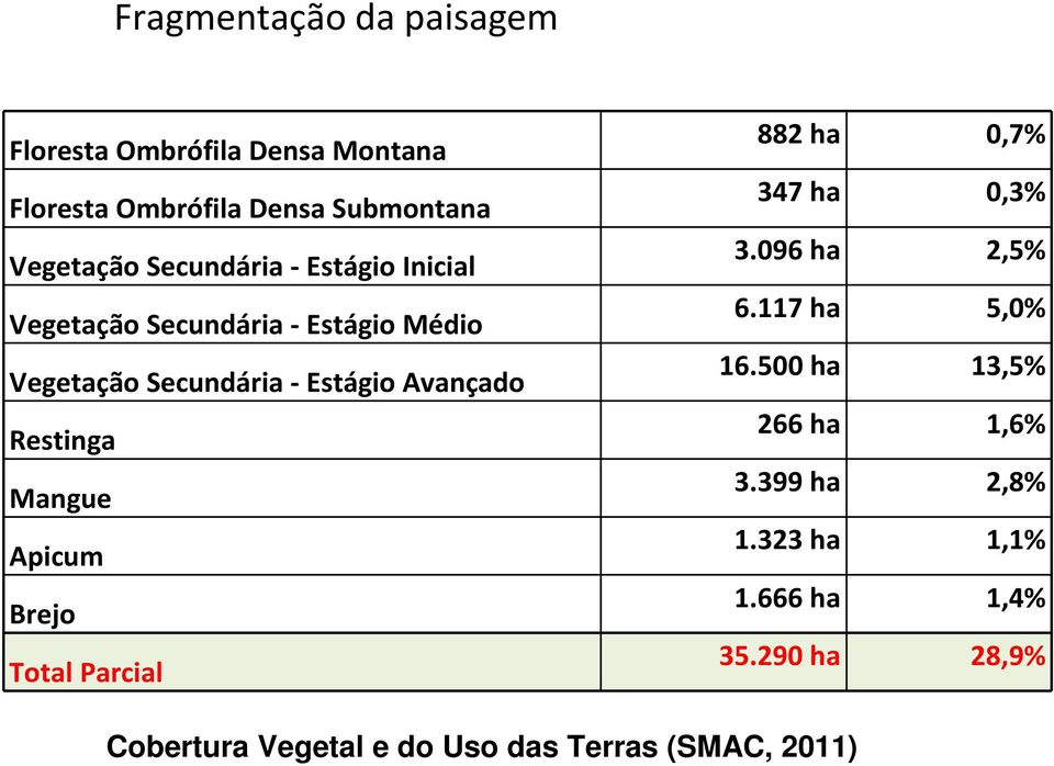 Restinga Mangue Apicum Brejo Total Parcial 882 ha 0,7% 347 ha 0,3% 3.096 ha 2,5% 6.117 ha 5,0% 16.