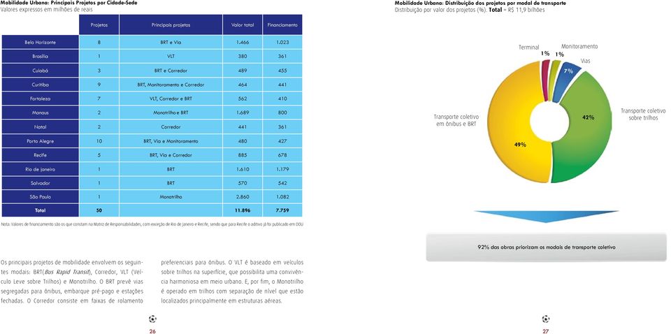 023 Brasília 1 VLT 380 361 Cuiabá 3 BRT e Corredor 489 455 Terminal 1% 1% Vias 7% Curitiba 9 BRT, e Corredor 464 441 Fortaleza 7 VLT, Corredor e BRT 562 410 Manaus 2 Monotrilho e BRT 1.